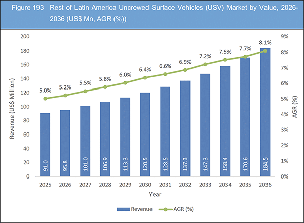 Uncrewed Surface Vehicles (USV) Market Report 2026-2036