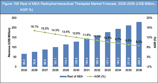 Radiopharmaceutical Therapies Market Report 2026-2036